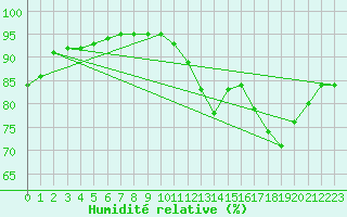 Courbe de l'humidit relative pour Castellbell i el Vilar (Esp)