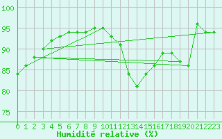 Courbe de l'humidit relative pour Weinbiet