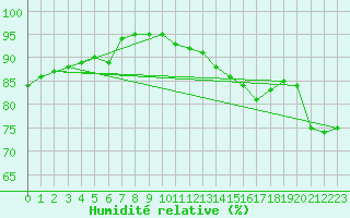 Courbe de l'humidit relative pour Salon-de-Provence (13)