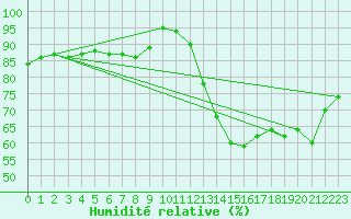 Courbe de l'humidit relative pour Mont-de-Marsan (40)