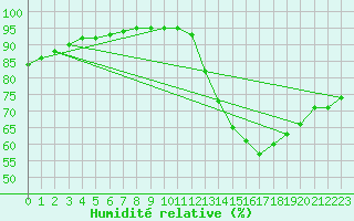 Courbe de l'humidit relative pour Corsept (44)