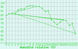 Courbe de l'humidit relative pour Agen (47)