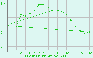 Courbe de l'humidit relative pour Watrous East