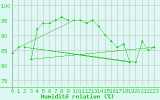 Courbe de l'humidit relative pour Collegeville Auto