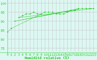 Courbe de l'humidit relative pour Pordic (22)