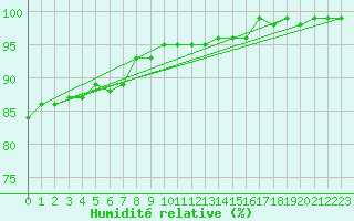 Courbe de l'humidit relative pour Gelbelsee