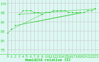 Courbe de l'humidit relative pour Saint-Philbert-sur-Risle (27)