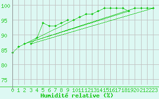 Courbe de l'humidit relative pour Neu Ulrichstein