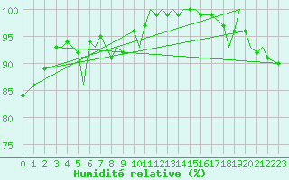 Courbe de l'humidit relative pour Vadso