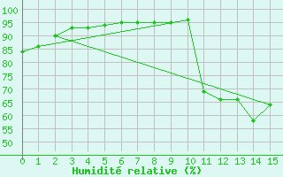 Courbe de l'humidit relative pour Saint-Martin-de-Londres (34)