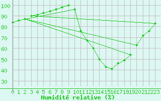 Courbe de l'humidit relative pour Zamora