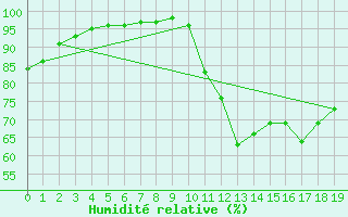 Courbe de l'humidit relative pour Sgur-le-Chteau (19)
