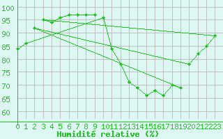 Courbe de l'humidit relative pour Albert-Bray (80)