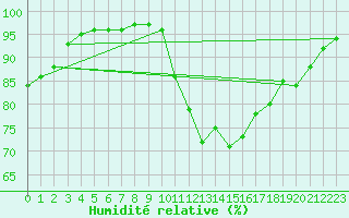 Courbe de l'humidit relative pour Charlwood