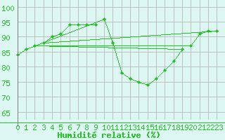 Courbe de l'humidit relative pour Niort (79)