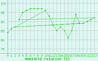 Courbe de l'humidit relative pour Saint-Amans (48)