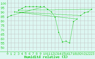 Courbe de l'humidit relative pour Leign-les-Bois (86)