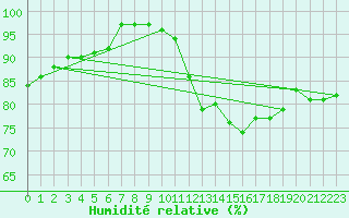 Courbe de l'humidit relative pour Kahler Asten