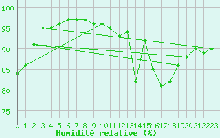 Courbe de l'humidit relative pour Nonaville (16)