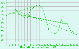 Courbe de l'humidit relative pour Nevers (58)