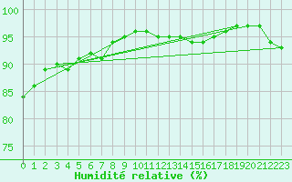 Courbe de l'humidit relative pour Douzy (08)