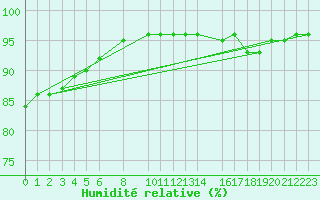 Courbe de l'humidit relative pour Curitibanos