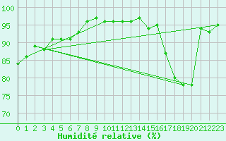 Courbe de l'humidit relative pour Deauville (14)