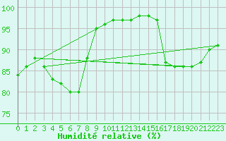 Courbe de l'humidit relative pour Brest (29)