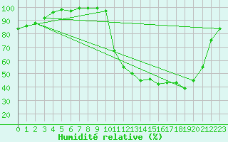 Courbe de l'humidit relative pour Prigueux (24)
