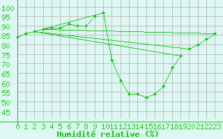 Courbe de l'humidit relative pour Rmering-ls-Puttelange (57)