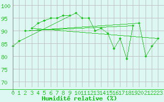 Courbe de l'humidit relative pour Cap de la Hague (50)