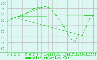 Courbe de l'humidit relative pour Neuville-de-Poitou (86)