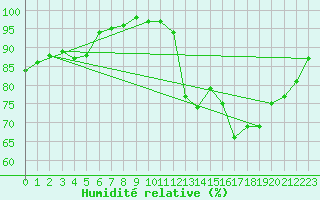 Courbe de l'humidit relative pour Villacoublay (78)
