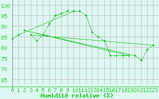 Courbe de l'humidit relative pour Cap de la Hve (76)