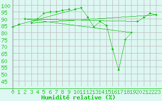 Courbe de l'humidit relative pour Saint-Germain-le-Guillaume (53)