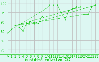 Courbe de l'humidit relative pour Recoules de Fumas (48)