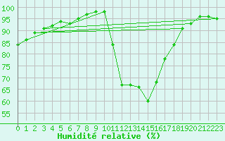 Courbe de l'humidit relative pour Poitiers (86)