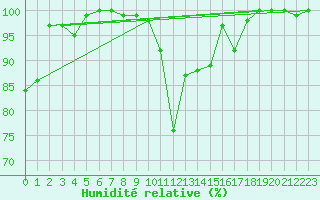 Courbe de l'humidit relative pour Aonach Mor