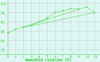 Courbe de l'humidit relative pour Fiscaglia Migliarino (It)