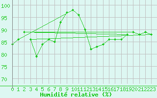Courbe de l'humidit relative pour Kittila Sammaltunturi