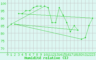 Courbe de l'humidit relative pour Spa - La Sauvenire (Be)