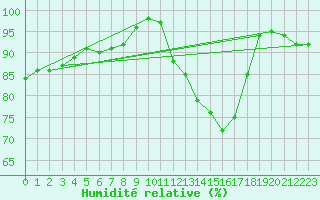 Courbe de l'humidit relative pour High Wicombe Hqstc
