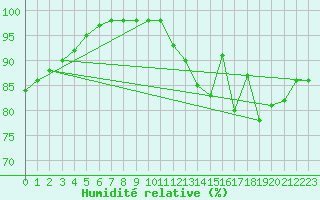Courbe de l'humidit relative pour Mouthiers-sur-Bome