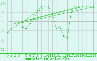 Courbe de l'humidit relative pour Sarzeau (56)