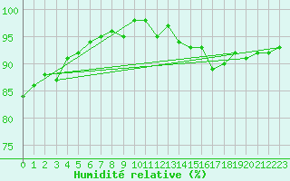 Courbe de l'humidit relative pour Le Mesnil-Esnard (76)