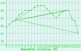 Courbe de l'humidit relative pour Ile de Groix (56)