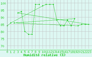 Courbe de l'humidit relative pour La Fretaz (Sw)