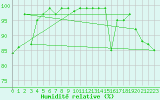 Courbe de l'humidit relative pour Topcliffe Royal Air Force Base