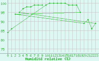 Courbe de l'humidit relative pour Vannes-Sn (56)