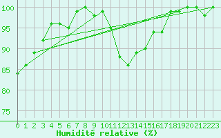Courbe de l'humidit relative pour Kaisersbach-Cronhuette